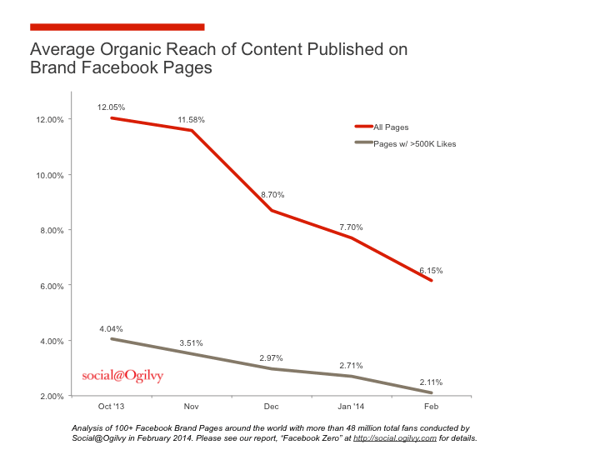 Organic reach of content published on brand Facebook pages Ogilvy