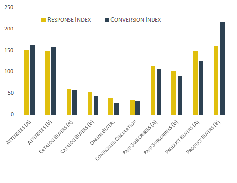 Digital Twist Blog Chart A